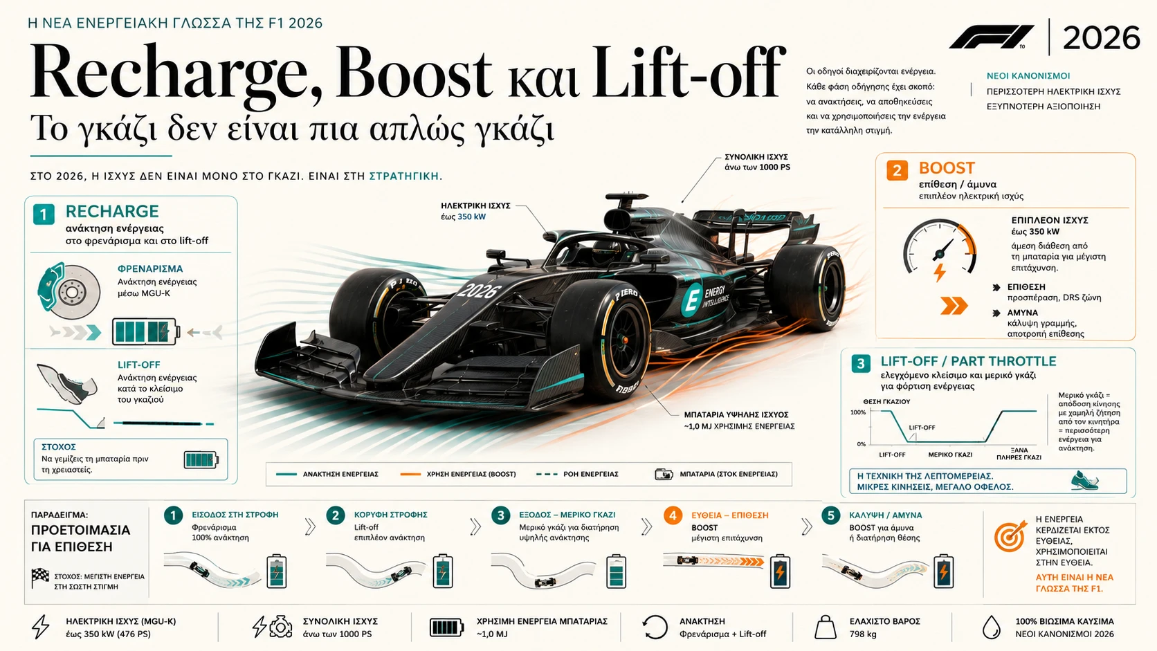 Recharge, Boost και Lift-off: Η νέα γλώσσα της Formula 1